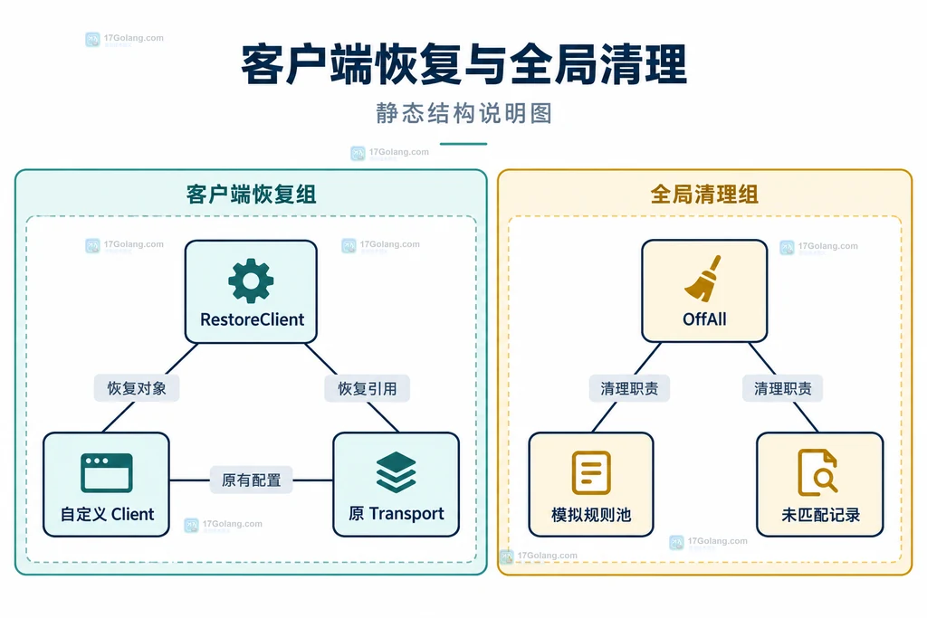 RestoreClient恢复客户端和OffAll清理全局模拟状态的结构图
