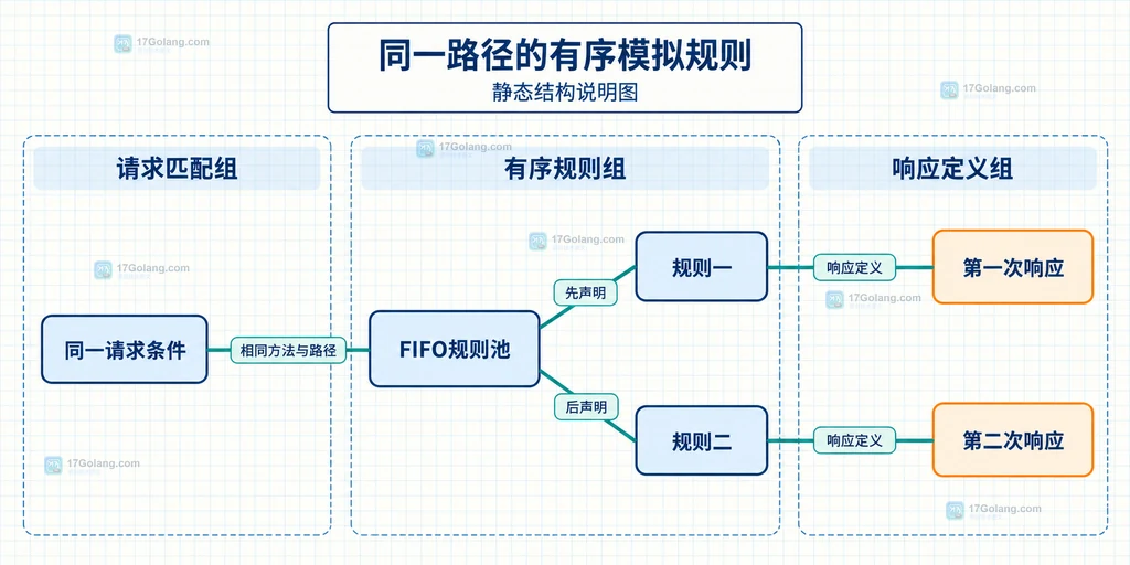 同一请求条件进入 Gock FIFO 规则池并关联两条不同响应定义的静态结构图