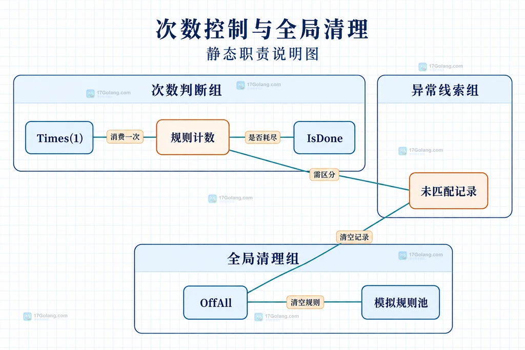 Gock Times次数、规则计数、IsDone、未匹配记录和OffAll清理职责的静态结构图
