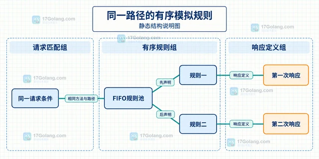 Go Gock 怎样给同一路径设置多次不同响应
