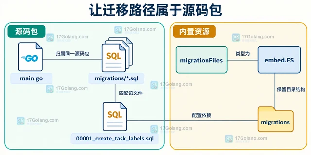Go Goose 怎样把 SQL 迁移文件嵌入 Go 可执行文件