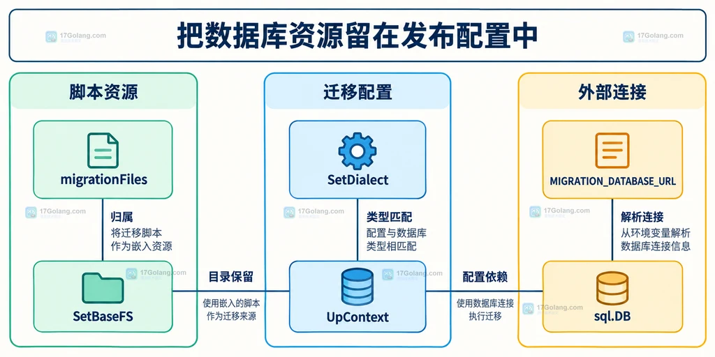 Goose 内置脚本与外部数据库连接的依赖结构图