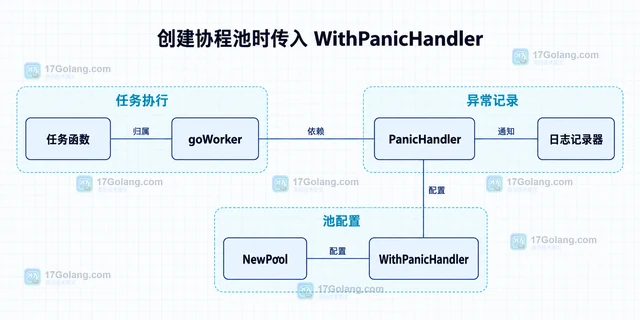 Go Ants 怎样为任务 panic 设置处理函数