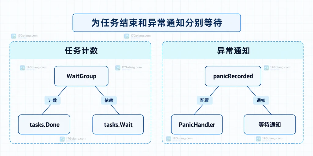 任务计数和异常通知分离的静态依赖图