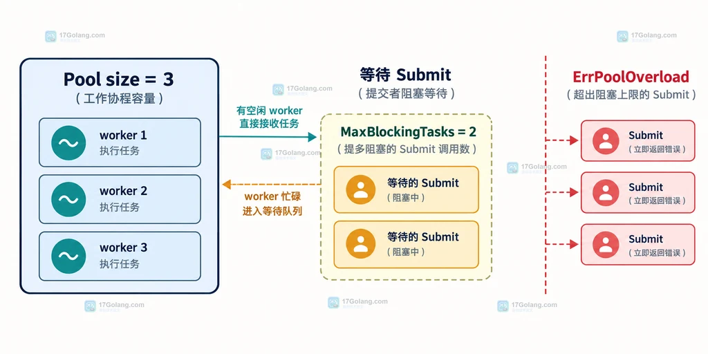 Ants 固定容量、运行 worker 与等待 Submit 调用方的关系结构图