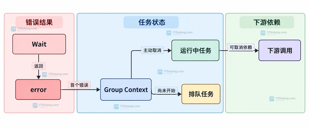 Pond 首个错误、任务组上下文和运行中任务之间的静态关系说明图