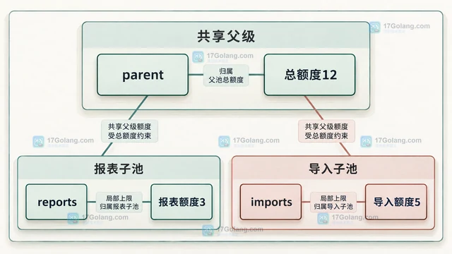 Go Pond 怎样为子池划分父池的并发额度