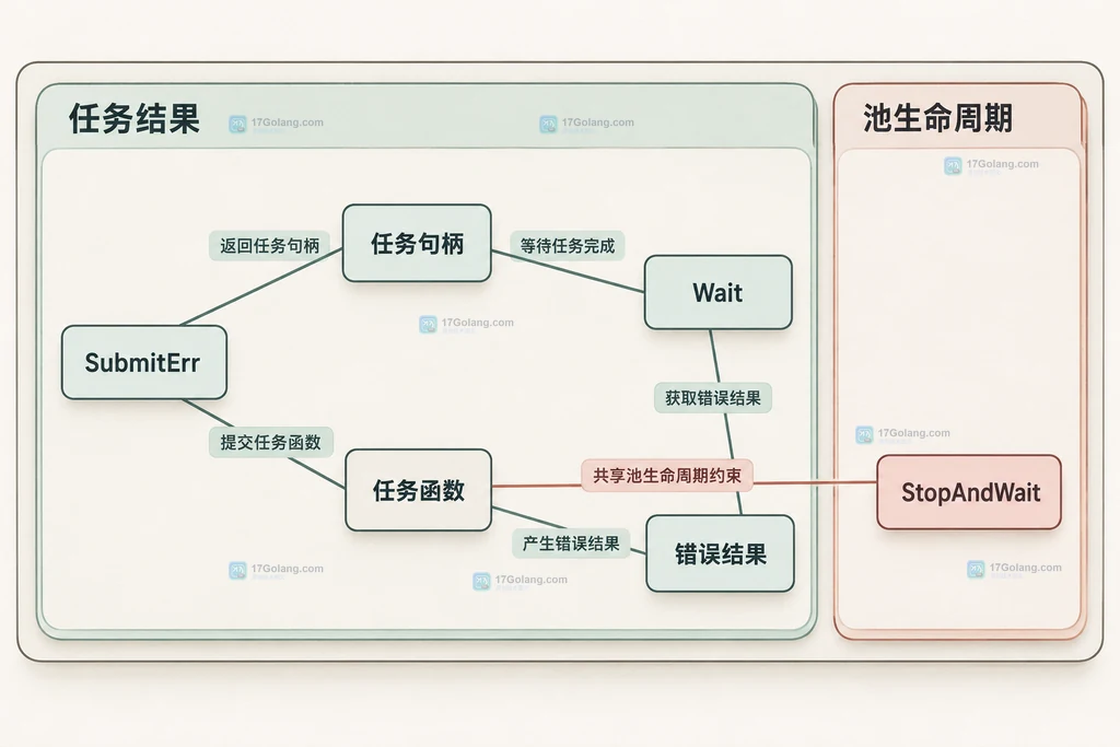 Pond任务结果和池结束等待的静态依赖图