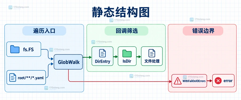 Doublestar GlobWalk 的文件系统、回调、文件过滤和错误返回边界说明图