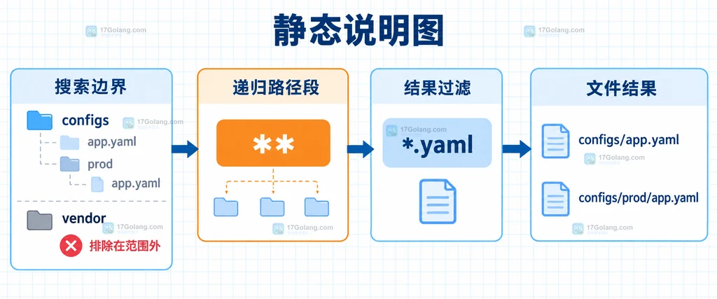 Doublestar 使用 configs 目录前缀和双星号递归匹配多层 YAML 文件的静态关系说明图