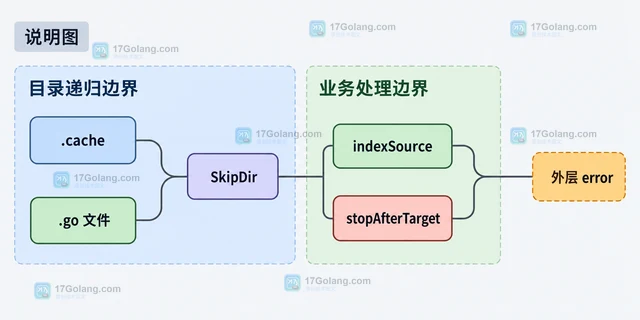 Go Doublestar 怎样用 GlobWalk 边遍历边处理匹配项