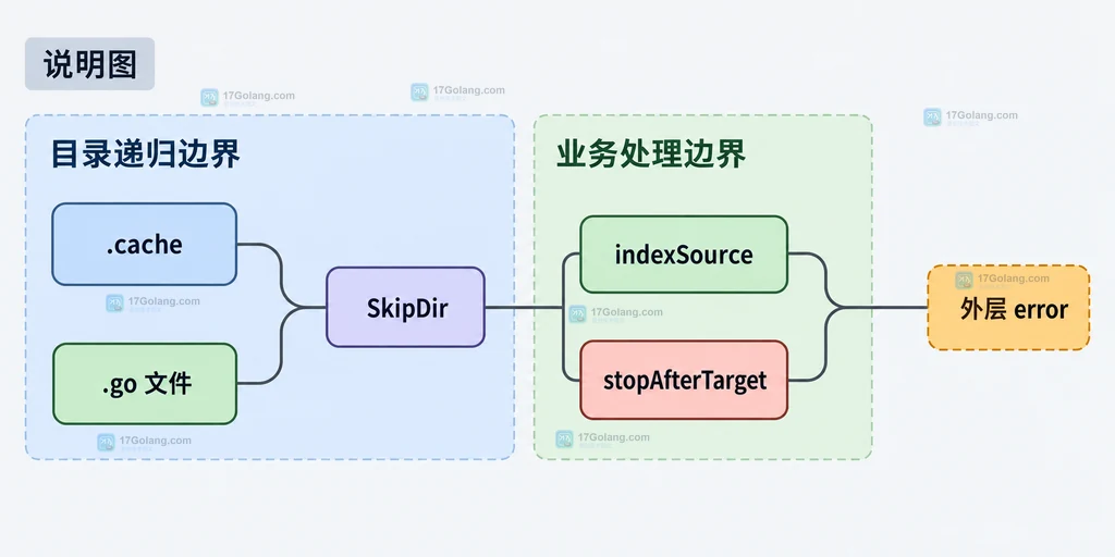 GlobWalk 回调中目录跳过、文件过滤、业务错误和遍历终止边界的关系说明图