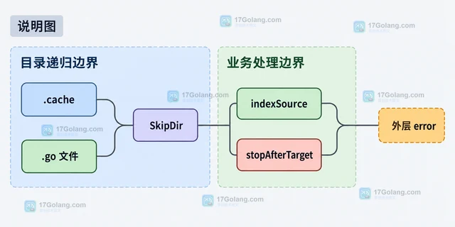 Go Doublestar 怎样用 WithNoFollow 限制符号链接遍历