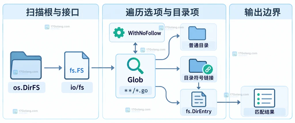 Doublestar Glob、FS 根目录、WithNoFollow 与符号链接遍历边界的静态结构说明图