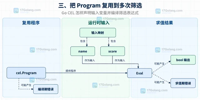 Go CEL 怎样声明输入变量并编译筛选表达式