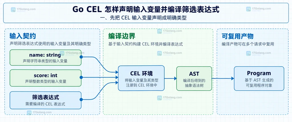 CEL Program 与运行时输入、求值输出和错误边界的静态关系说明图