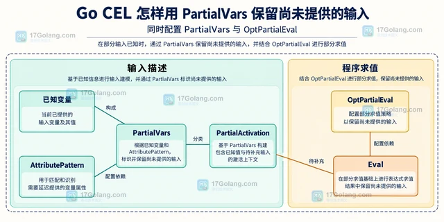 Go CEL 怎样用 PartialVars 保留尚未提供的输入