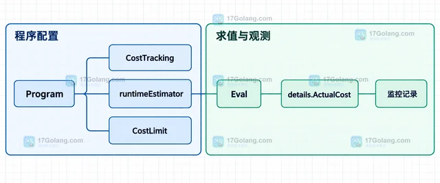 Go CEL 怎样限制表达式求值的成本预算