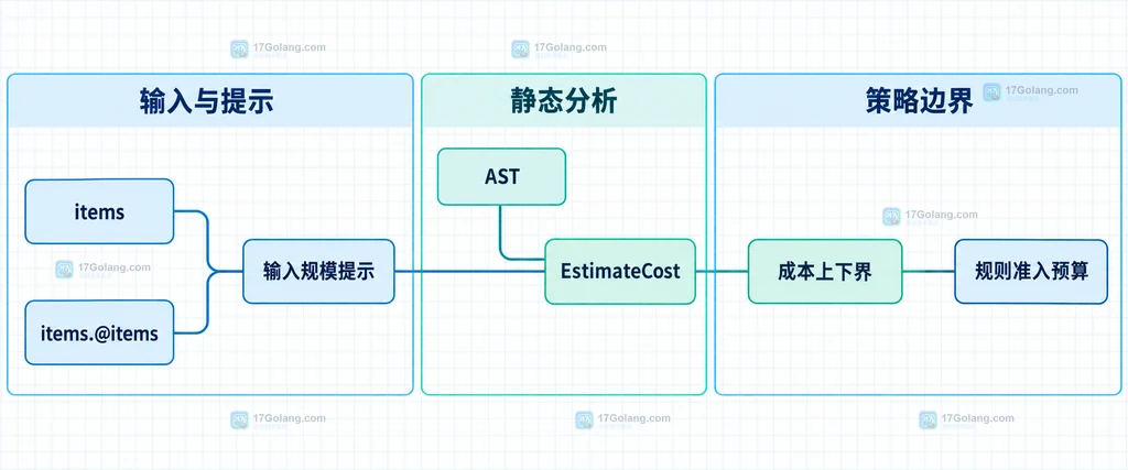 Go CEL 静态成本预算说明图，展示 AST、输入规模提示、EstimateCost 与准入预算之间的关系