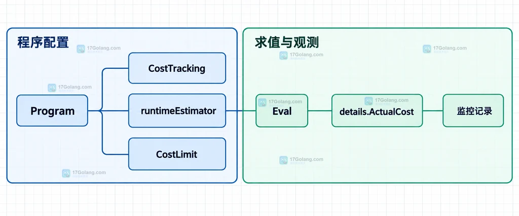 Go CEL 运行期成本预算说明图，展示 Program、CostTracking、CostLimit、Eval 和实际成本记录的静态关系