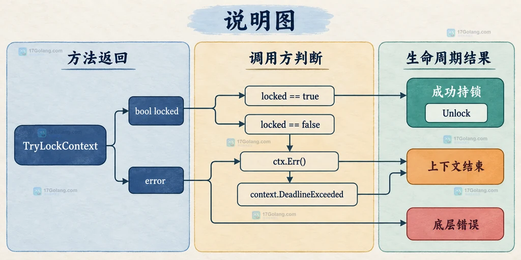 Go Flock 获取成功、上下文结束和底层错误三种结果边界说明图