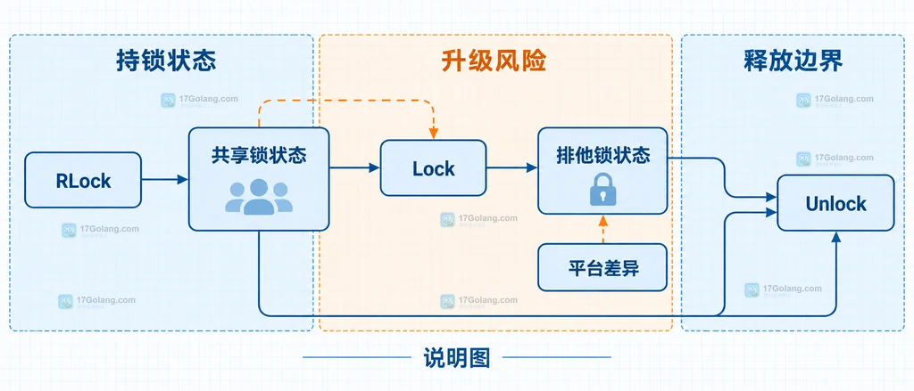 Go Flock 共享锁升级排他锁时的状态与 Unlock 风险静态关系图