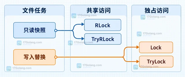 Go Flock 怎样区分共享锁和排他锁的适用范围