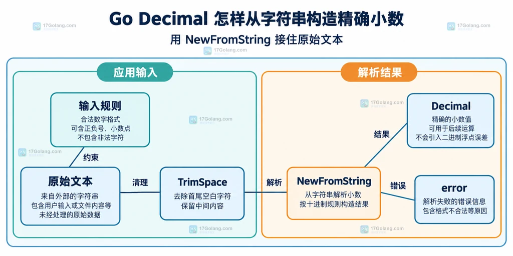 十进制文本解析成功值与错误结果的静态结构图