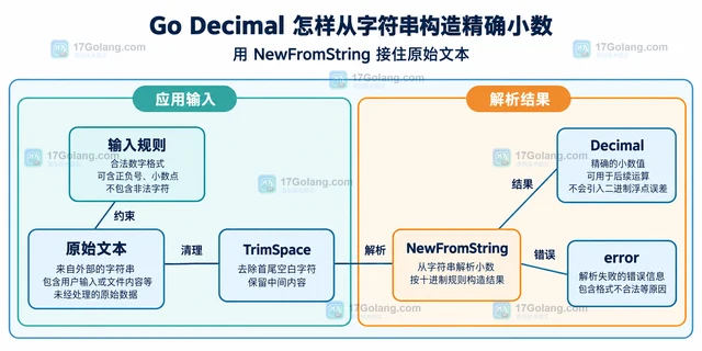 Go Decimal 怎样从字符串构造精确小数
