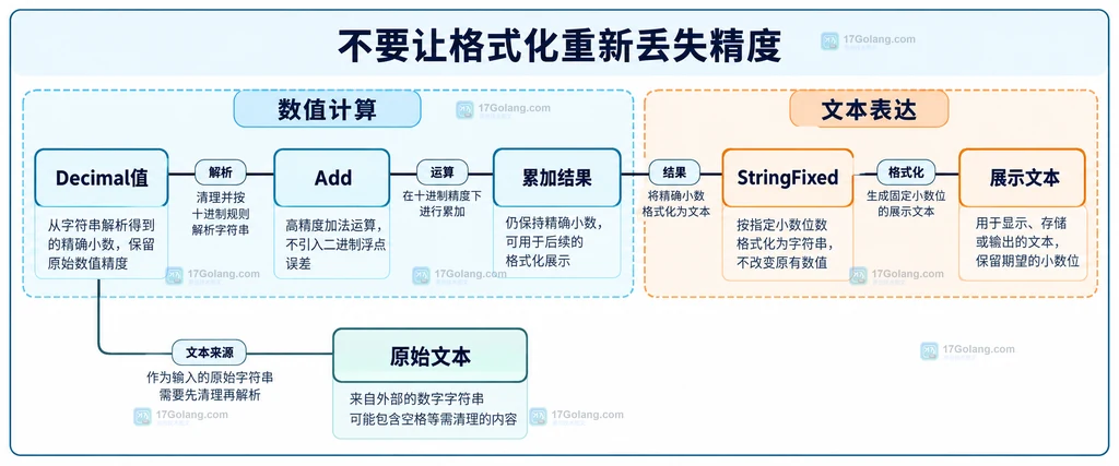 Decimal数值计算与文本显示职责的静态关系图