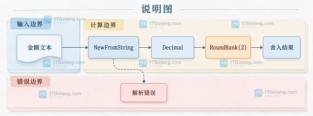 Go Decimal 怎样用 RoundBank 实现银行家舍入