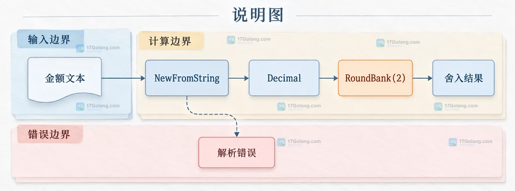 金额文本经过 NewFromString 和 RoundBank 形成舍入结果的静态结构说明图