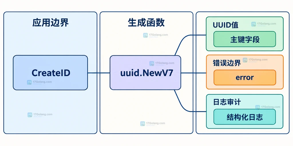 UUID v7 的 Unix 毫秒时间前缀、版本位、随机字段与排序边界静态关系说明图