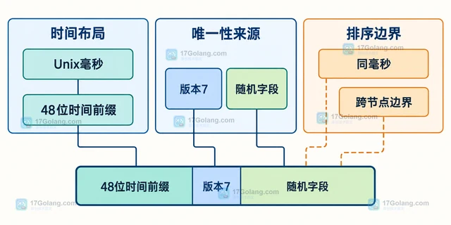 Go UUID 怎样生成按时间排序的 UUID v7