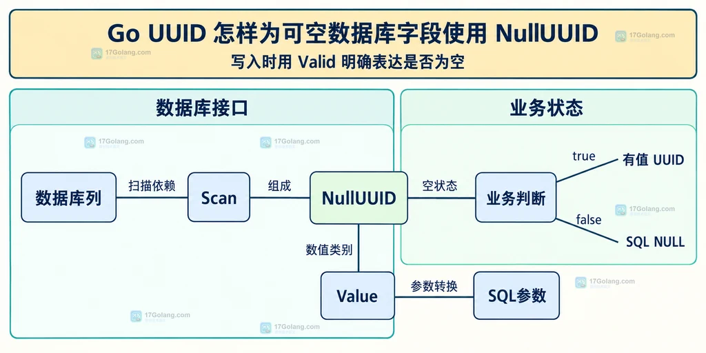 NullUUID扫描、业务状态与数据库参数的静态依赖图
