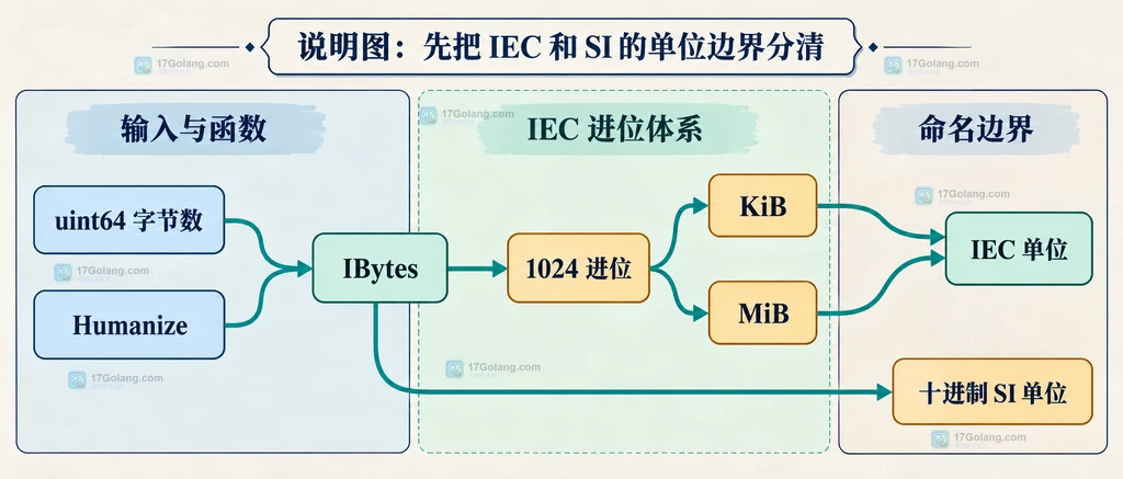 Go Humanize 中 uint64 字节数、IBytes、1024 进位与 IEC 单位的静态关系说明图