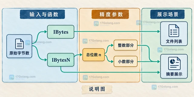 Go Humanize 怎样把文件大小格式化为 IEC 单位
