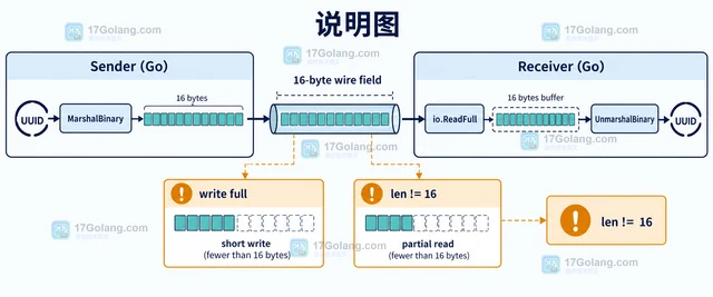 Go UUID 怎样在二进制协议中读写 UUID 的十六字节表示