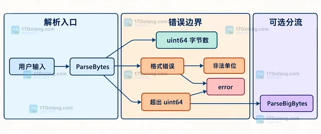 Go Humanize 怎样解析用户输入的容量字符串