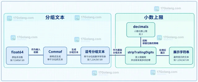Go Humanize 怎样用 CommafWithDigits 控制千分位小数位