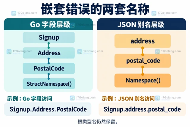 Go Validator 怎样通过 TagNameFunc 在错误中显示 JSON 字段名