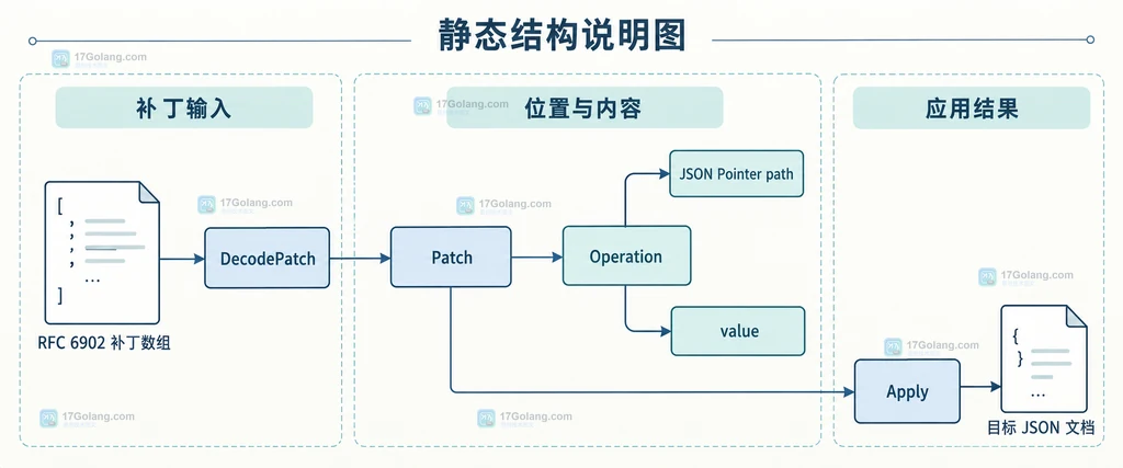 JSON Patch 补丁数组、DecodePatch、Patch、Operation、JSON Pointer 路径、Apply 与目标 JSON 文档的静态结构关系说明图