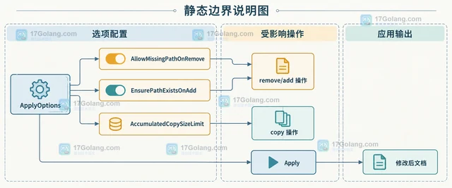 Go JSONPatch 怎样把 JSON Patch 操作应用到文档