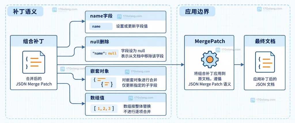 JSON Merge Patch 中普通字段、null 删除、嵌套对象、数组值与最终文档的语义边界说明图