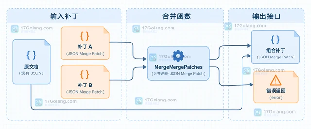 Go JSONPatch 怎样合并两份 JSON Merge Patch