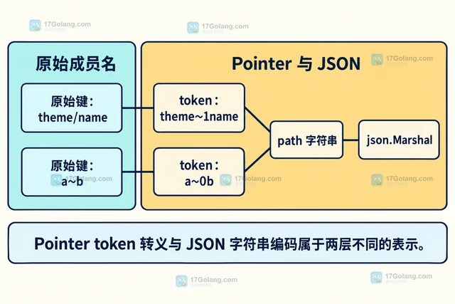 Go JSONPatch 怎样用 JSON Pointer 表示包含斜杠的键