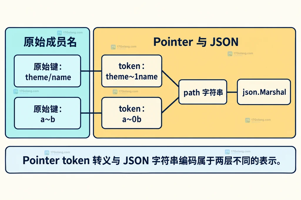 原始成员名、Pointer token 和 JSON 编码的关系