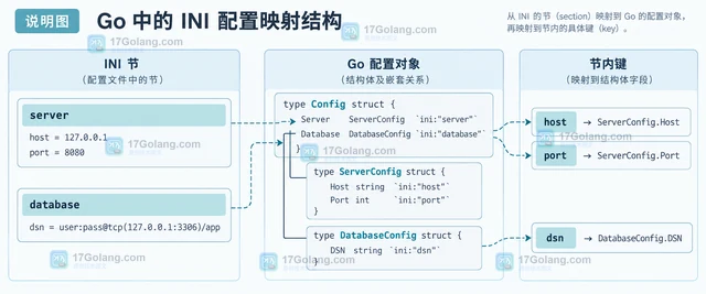 Go INI 怎样把节映射到带标签的结构体
