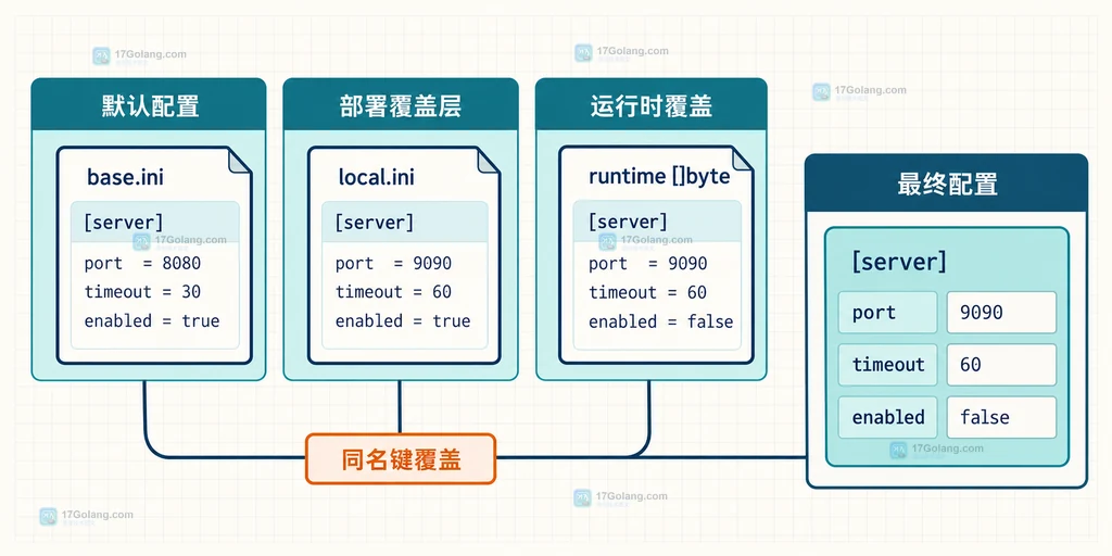 Go INI Load、LoadSources 和 Append API 选型静态关系说明图