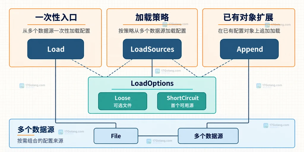 Go INI 默认配置、部署覆盖层和运行时覆盖之间的静态关系说明图